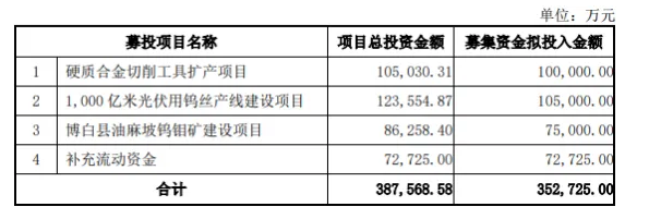供不應求，廈門鎢業(yè)擴張光伏鎢絲產(chǎn)線！