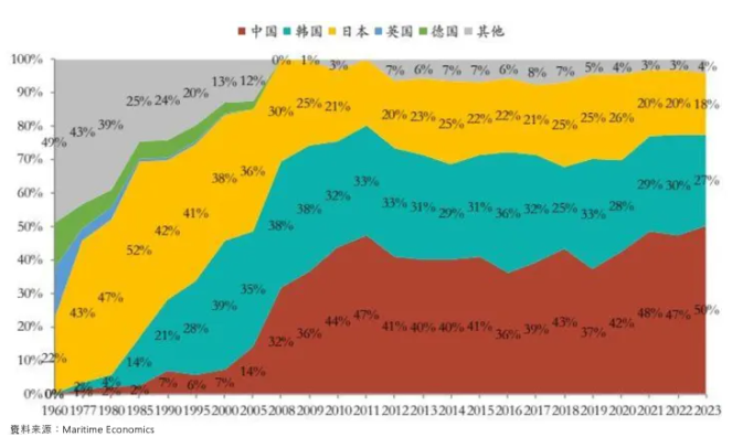 中國造船為什么這么火熱，還會持續多久