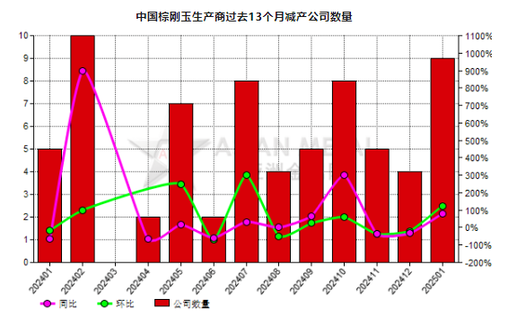 1月份中國(guó)9家棕剛玉生產(chǎn)商減產(chǎn)