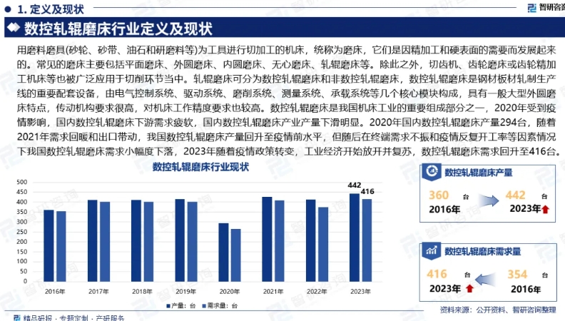 中國數(shù)控軋輥磨床行業(yè)發(fā)展概況、市場需求及投資前景預(yù)測