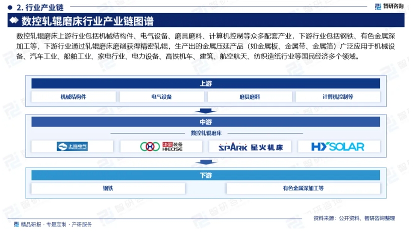 中國數(shù)控軋輥磨床行業(yè)發(fā)展概況、市場需求及投資前景預(yù)測