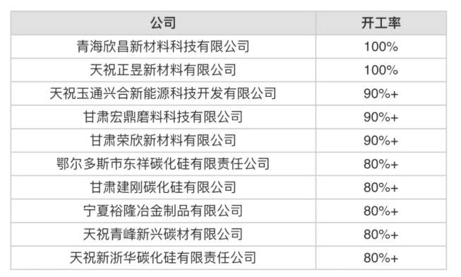 2月份中國(guó)開(kāi)工率最高10家黑碳化硅生產(chǎn)商