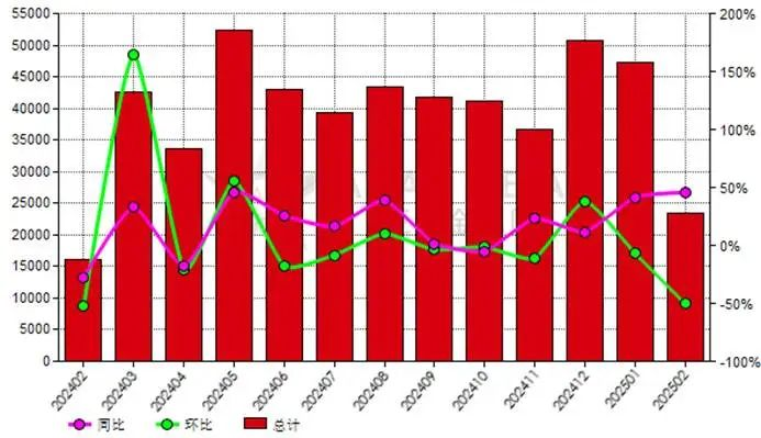 中國(guó)2025年2月份棕剛玉出口量環(huán)比下滑50.33%
