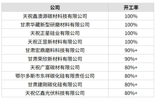 4月份中國(guó)開(kāi)工率最高10家黑碳化硅生產(chǎn)商