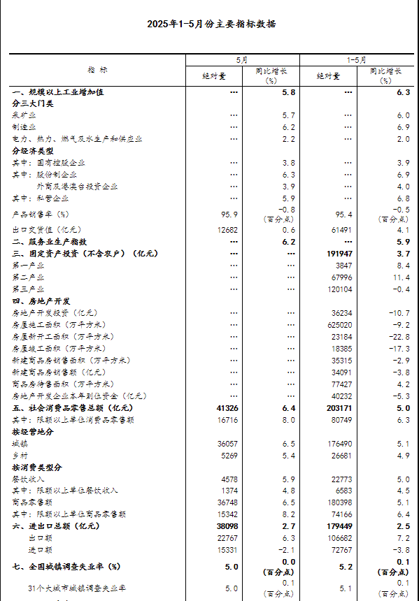 國家統(tǒng)計局：5月份國民經(jīng)濟運行總體平穩(wěn)、穩(wěn)中有進