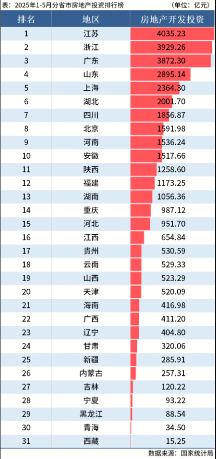 國家統(tǒng)計局：1-5月全國分省市房地產(chǎn)投資數(shù)據(jù)出爐