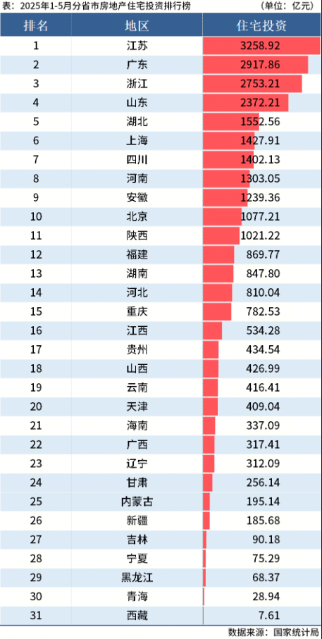 國家統(tǒng)計局：1-5月全國分省市房地產(chǎn)投資數(shù)據(jù)出爐