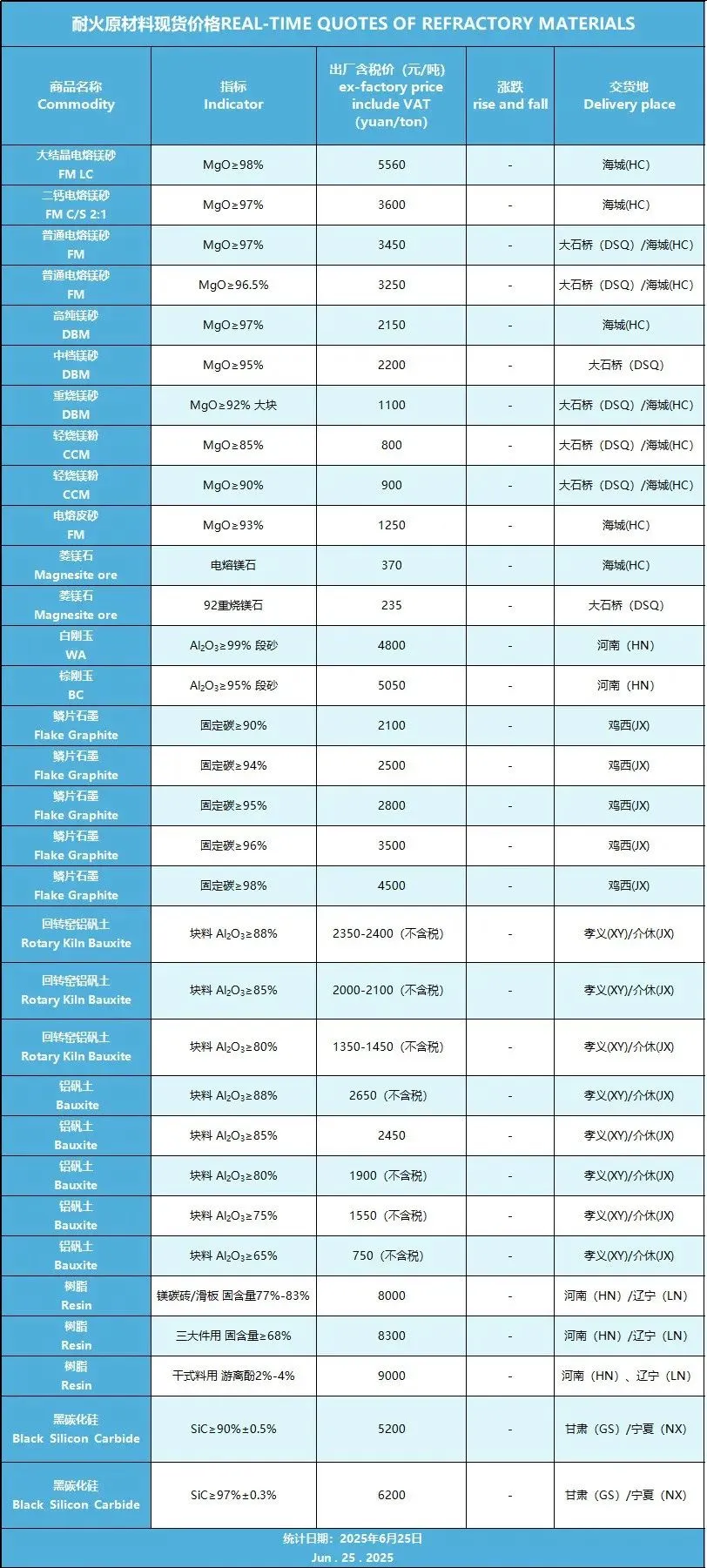2025年上半年磨料磨具及相關原材料行情分析報告【耐火材料篇】