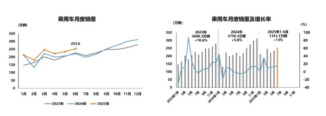 上半年汽車產銷同比均成兩位數增長